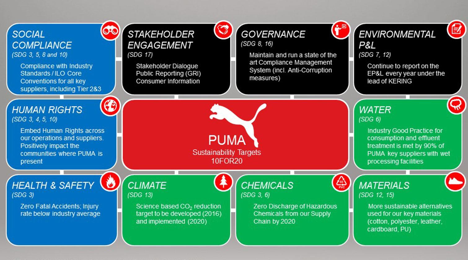 puma suppliers