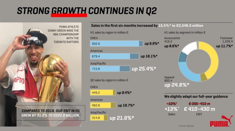 Continuing our growth PUMA released its second quarter results PUMA CATch up