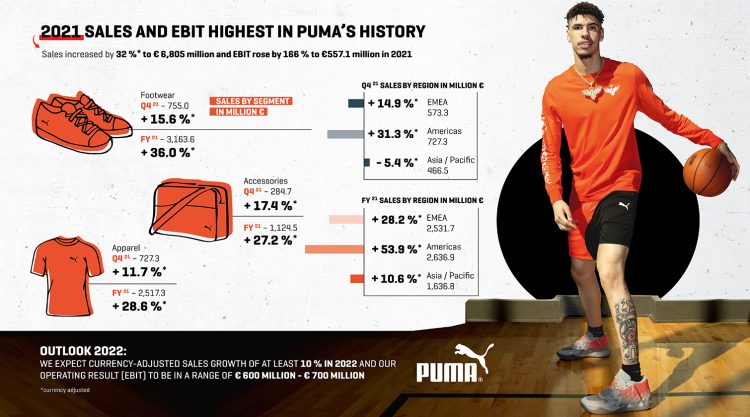 PUMA 2021 results the best in the company s history PUMA CATch up